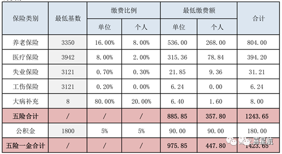 五险一金最低缴费基数、比例、金额是多少？(图1)