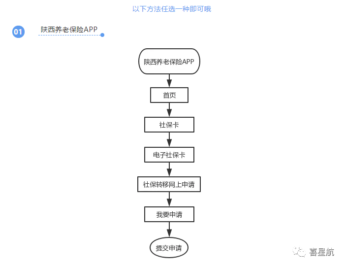 养老保险跨省转移网上申请方法(图1)