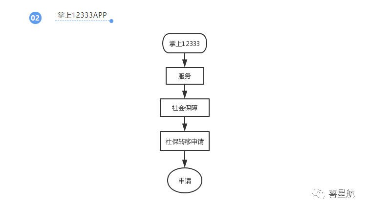 养老保险跨省转移网上申请方法(图2)