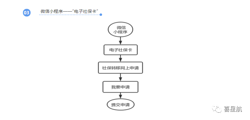 养老保险跨省转移网上申请方法(图3)