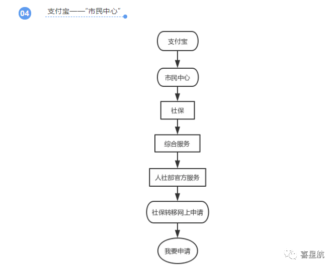 养老保险跨省转移网上申请方法(图4)