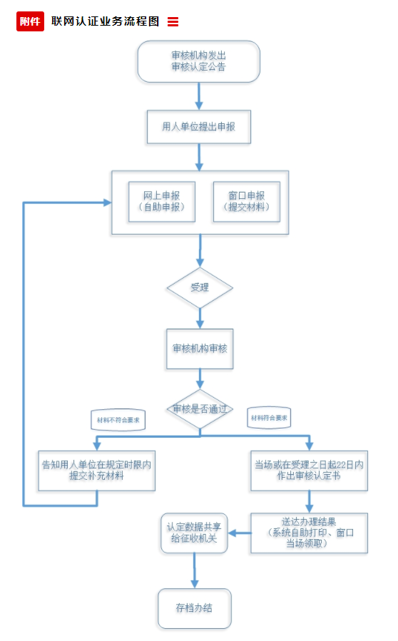 中国残联办公厅关于明确按比例就业联网认证 “跨省通办”