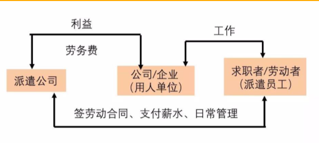 西安劳务派遣员工和正式工有几个不同点